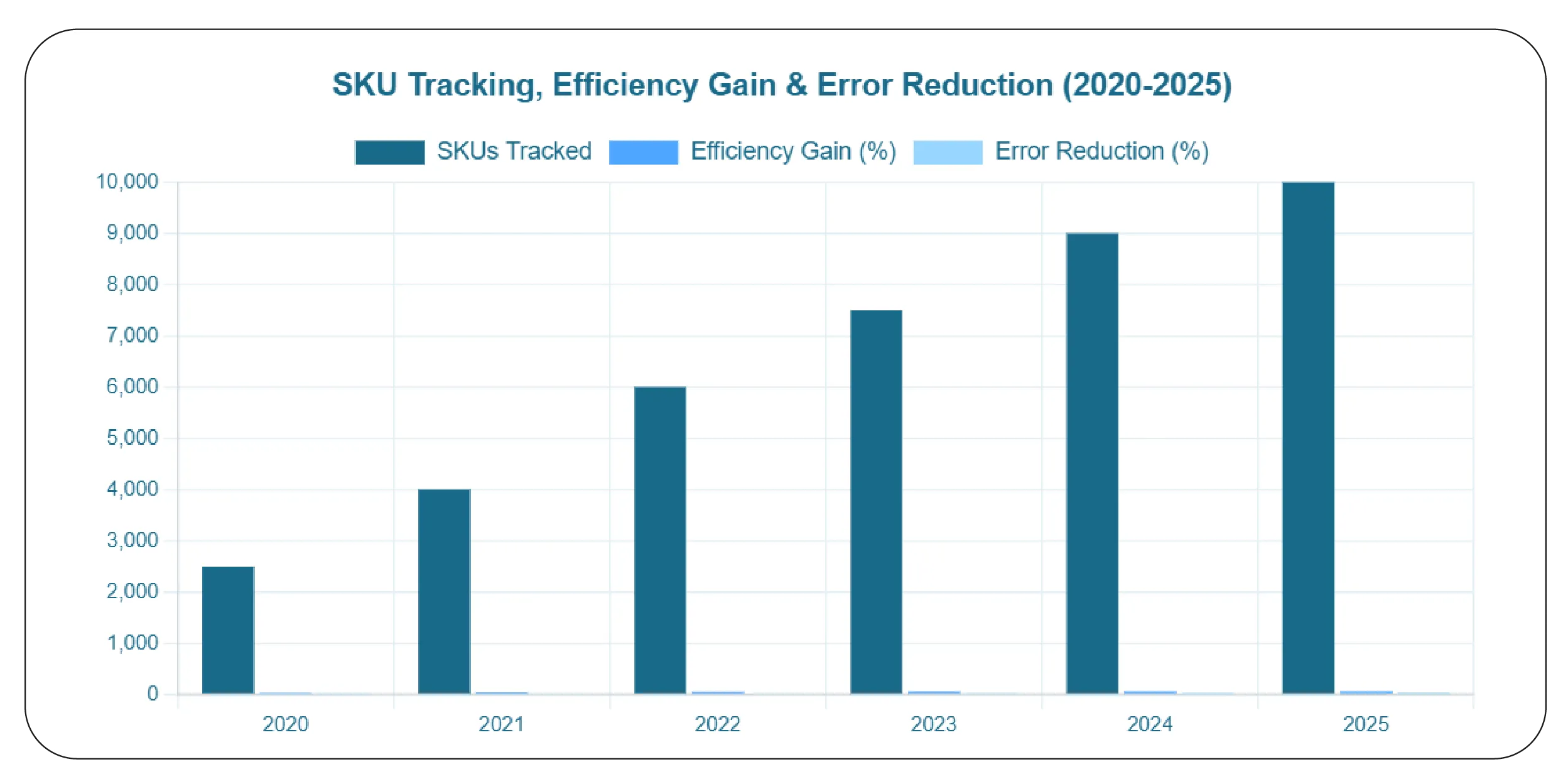 Efficient Data Collection
